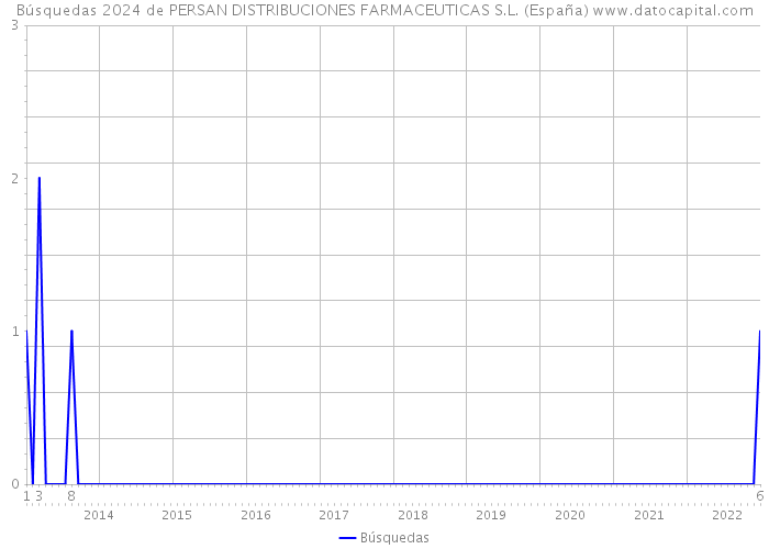 Búsquedas 2024 de PERSAN DISTRIBUCIONES FARMACEUTICAS S.L. (España) 