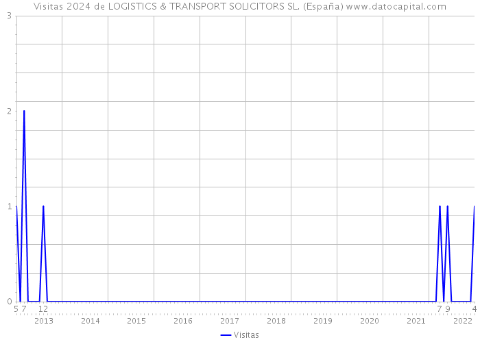 Visitas 2024 de LOGISTICS & TRANSPORT SOLICITORS SL. (España) 