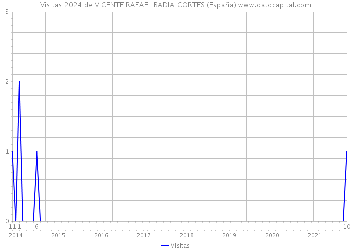 Visitas 2024 de VICENTE RAFAEL BADIA CORTES (España) 