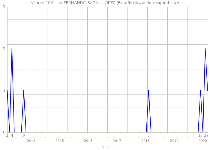 Visitas 2024 de FERNANDO BAZAN LOPEZ (España) 