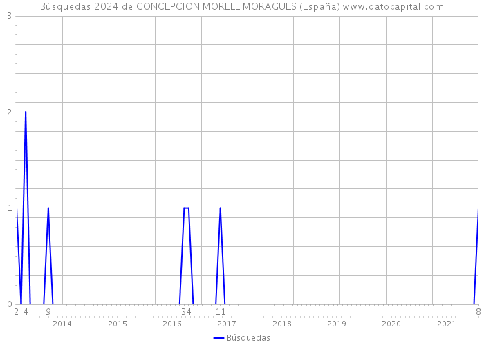 Búsquedas 2024 de CONCEPCION MORELL MORAGUES (España) 