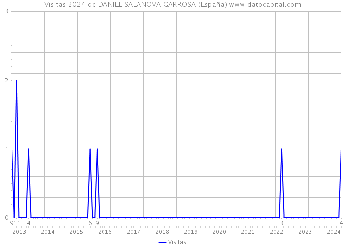 Visitas 2024 de DANIEL SALANOVA GARROSA (España) 