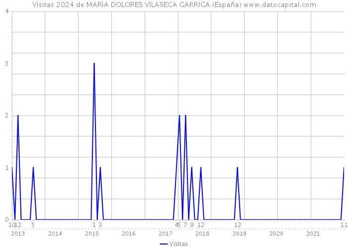 Visitas 2024 de MARIA DOLORES VILASECA GARRIGA (España) 