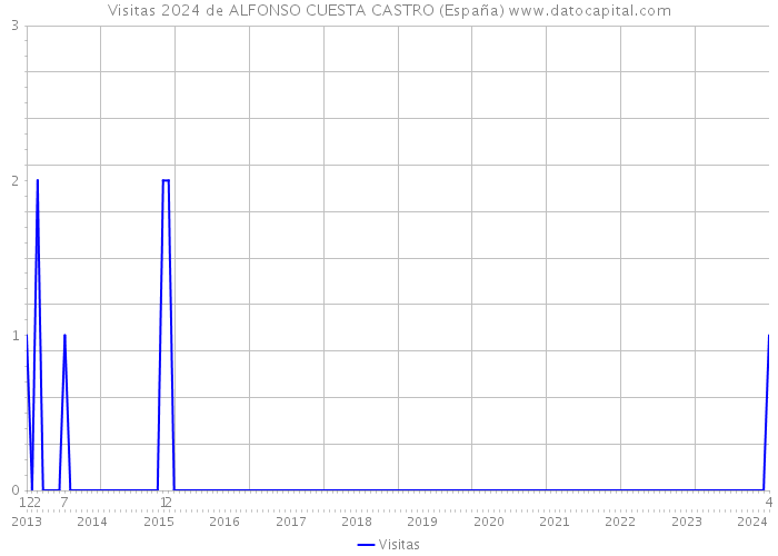 Visitas 2024 de ALFONSO CUESTA CASTRO (España) 