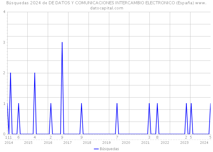 Búsquedas 2024 de DE DATOS Y COMUNICACIONES INTERCAMBIO ELECTRONICO (España) 