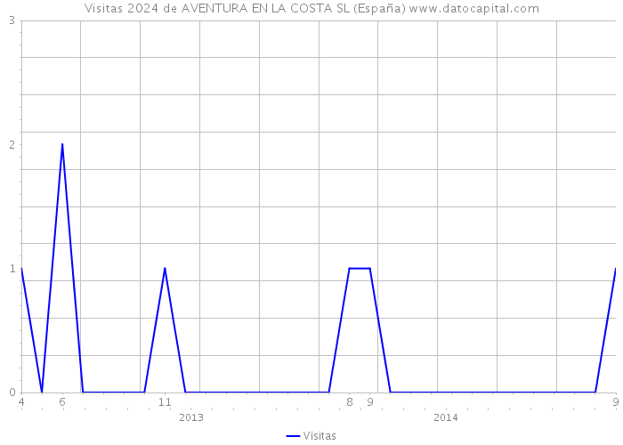 Visitas 2024 de AVENTURA EN LA COSTA SL (España) 