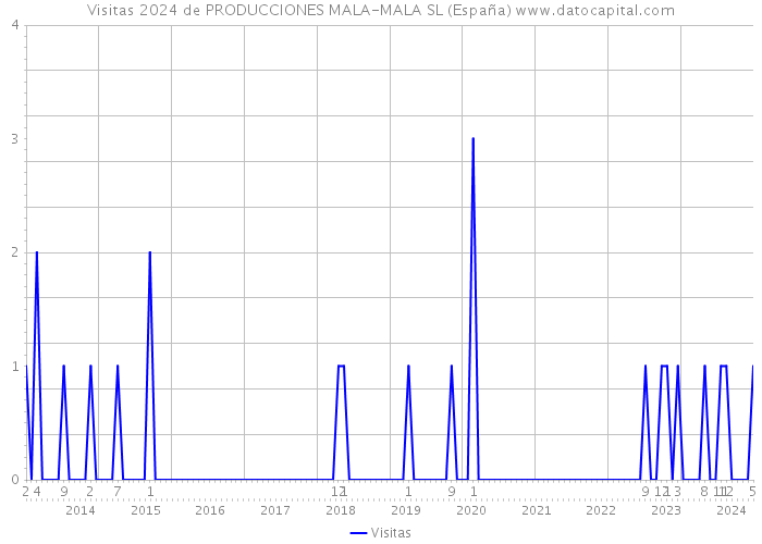 Visitas 2024 de PRODUCCIONES MALA-MALA SL (España) 