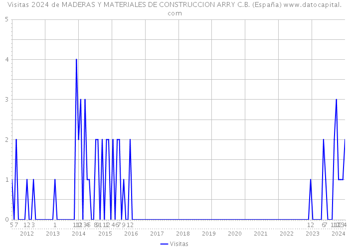 Visitas 2024 de MADERAS Y MATERIALES DE CONSTRUCCION ARRY C.B. (España) 
