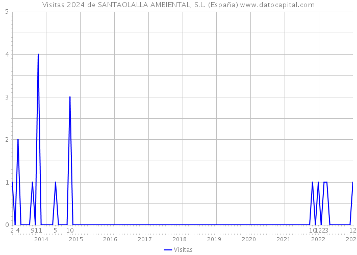 Visitas 2024 de SANTAOLALLA AMBIENTAL, S.L. (España) 