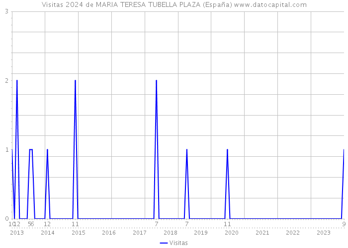 Visitas 2024 de MARIA TERESA TUBELLA PLAZA (España) 