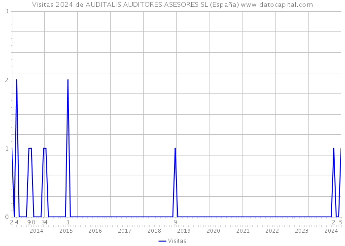Visitas 2024 de AUDITALIS AUDITORES ASESORES SL (España) 