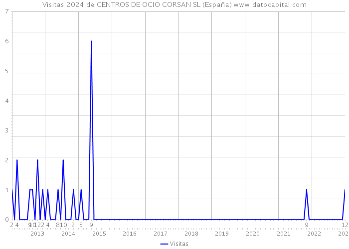 Visitas 2024 de CENTROS DE OCIO CORSAN SL (España) 