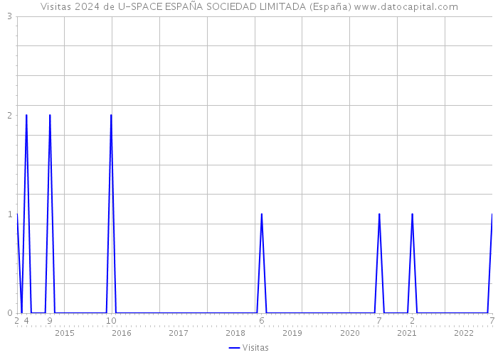Visitas 2024 de U-SPACE ESPAÑA SOCIEDAD LIMITADA (España) 