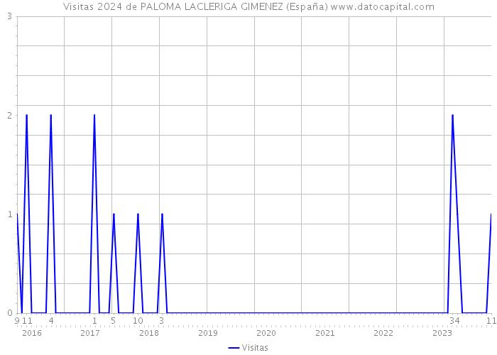Visitas 2024 de PALOMA LACLERIGA GIMENEZ (España) 