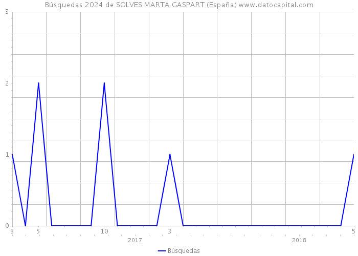 Búsquedas 2024 de SOLVES MARTA GASPART (España) 