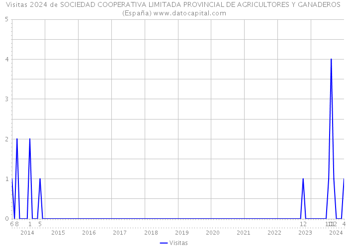 Visitas 2024 de SOCIEDAD COOPERATIVA LIMITADA PROVINCIAL DE AGRICULTORES Y GANADEROS (España) 