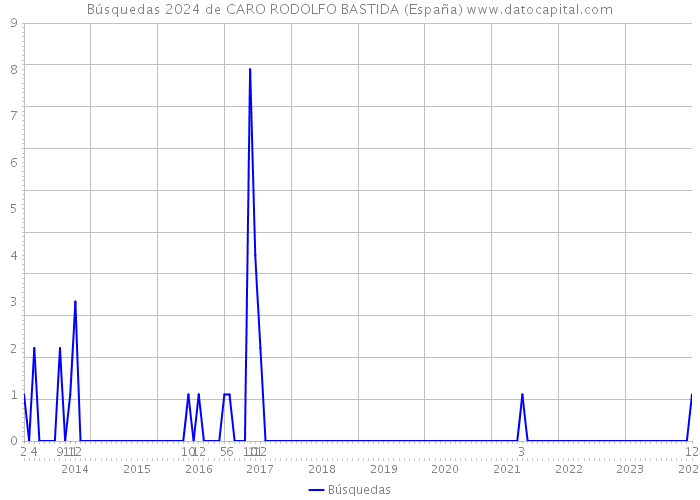 Búsquedas 2024 de CARO RODOLFO BASTIDA (España) 