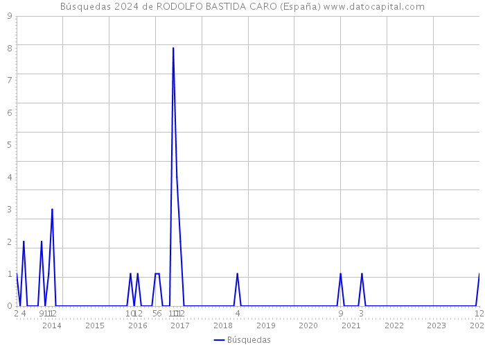 Búsquedas 2024 de RODOLFO BASTIDA CARO (España) 