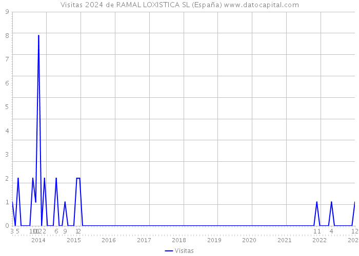 Visitas 2024 de RAMAL LOXISTICA SL (España) 