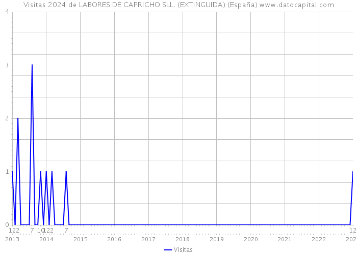 Visitas 2024 de LABORES DE CAPRICHO SLL. (EXTINGUIDA) (España) 