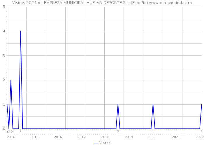 Visitas 2024 de EMPRESA MUNICIPAL HUELVA DEPORTE S.L. (España) 
