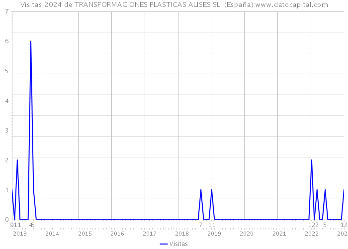 Visitas 2024 de TRANSFORMACIONES PLASTICAS ALISES SL. (España) 