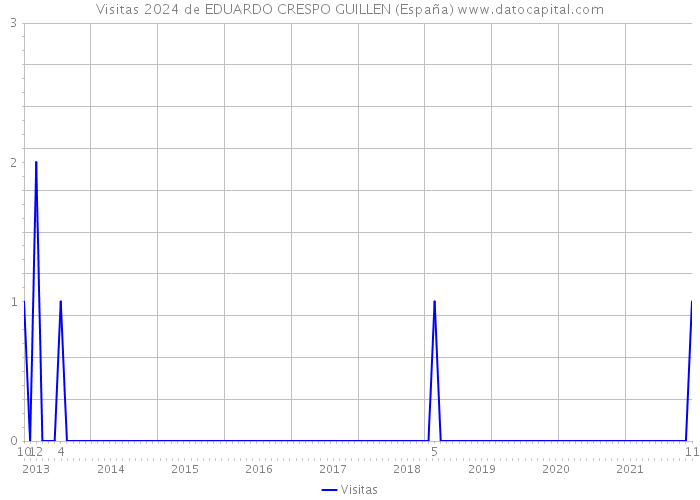 Visitas 2024 de EDUARDO CRESPO GUILLEN (España) 
