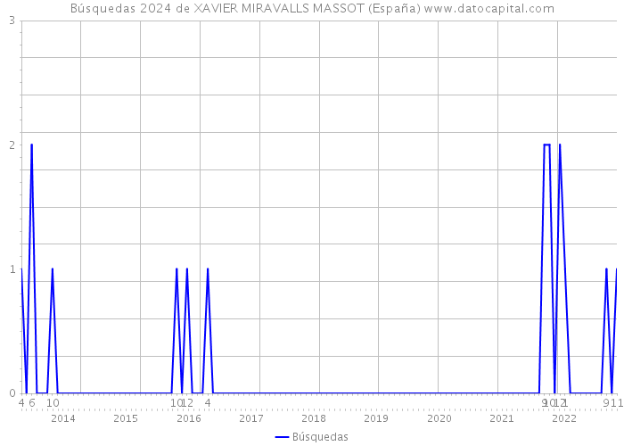 Búsquedas 2024 de XAVIER MIRAVALLS MASSOT (España) 