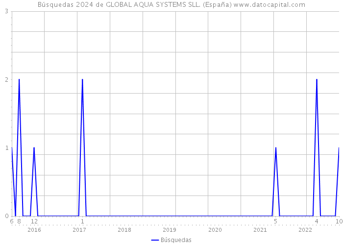 Búsquedas 2024 de GLOBAL AQUA SYSTEMS SLL. (España) 