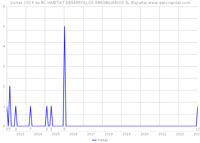 Visitas 2024 de BG HABITAT DESARROLLOS INMOBILIARIOS SL (España) 