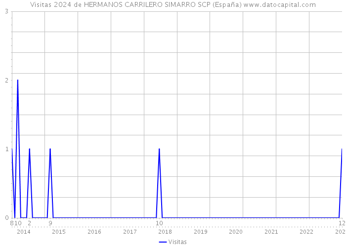 Visitas 2024 de HERMANOS CARRILERO SIMARRO SCP (España) 