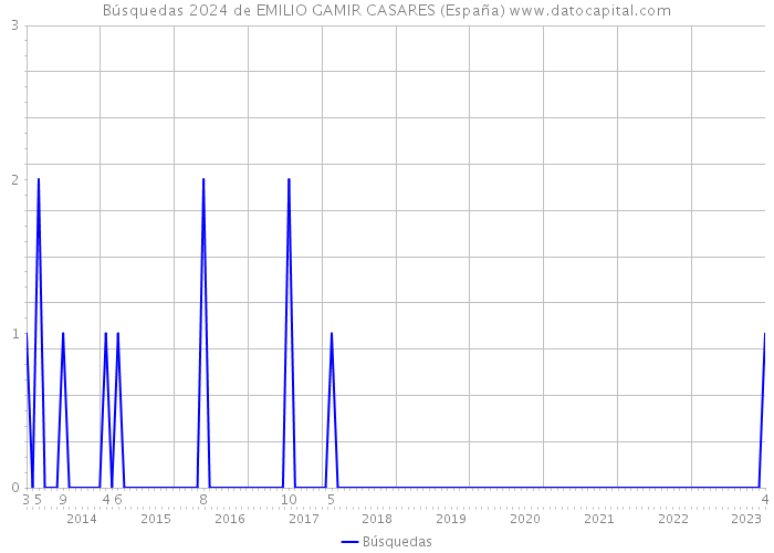 Búsquedas 2024 de EMILIO GAMIR CASARES (España) 