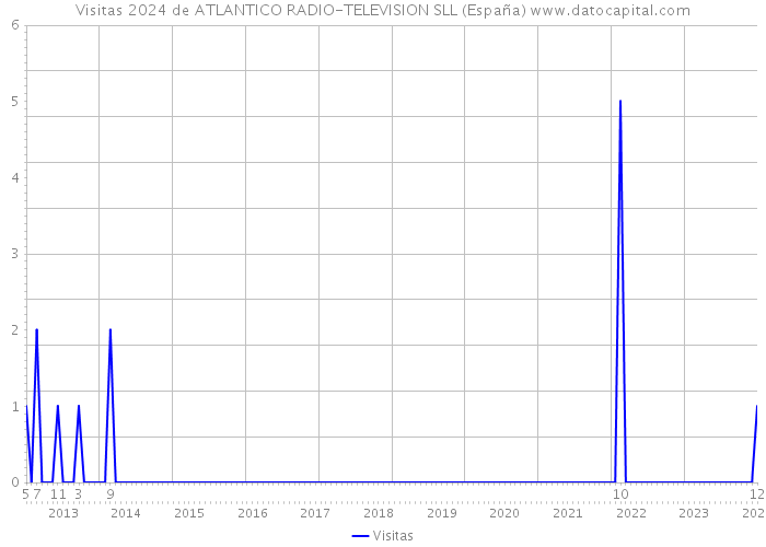 Visitas 2024 de ATLANTICO RADIO-TELEVISION SLL (España) 