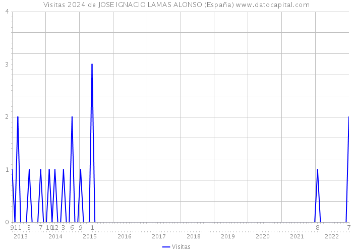 Visitas 2024 de JOSE IGNACIO LAMAS ALONSO (España) 
