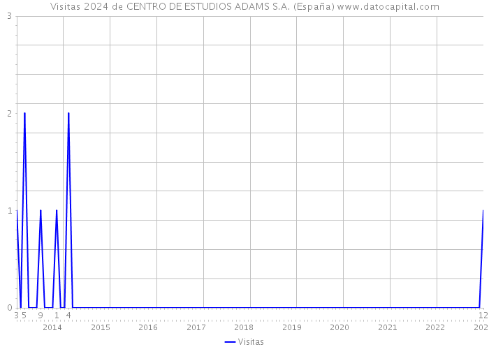 Visitas 2024 de CENTRO DE ESTUDIOS ADAMS S.A. (España) 