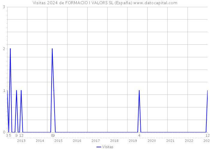 Visitas 2024 de FORMACIO I VALORS SL (España) 