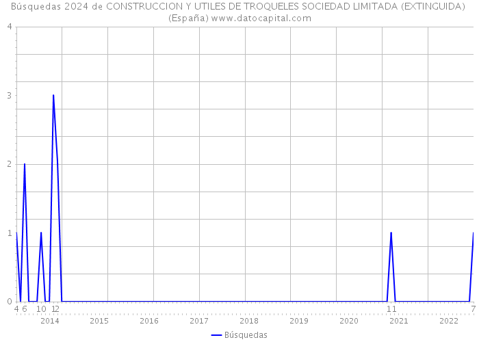 Búsquedas 2024 de CONSTRUCCION Y UTILES DE TROQUELES SOCIEDAD LIMITADA (EXTINGUIDA) (España) 
