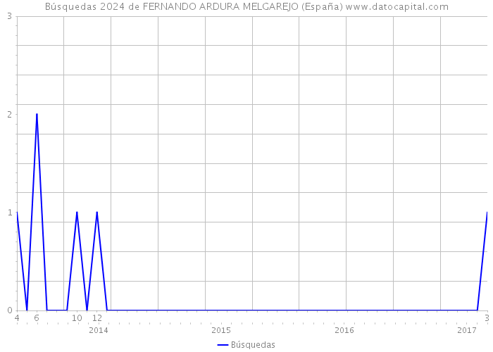Búsquedas 2024 de FERNANDO ARDURA MELGAREJO (España) 