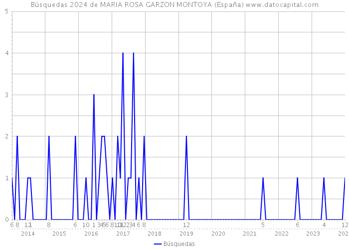 Búsquedas 2024 de MARIA ROSA GARZON MONTOYA (España) 