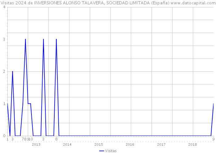 Visitas 2024 de INVERSIONES ALONSO TALAVERA, SOCIEDAD LIMITADA (España) 