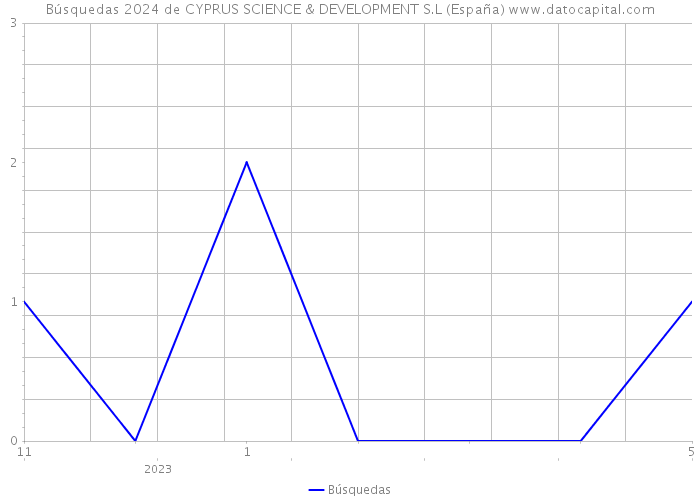 Búsquedas 2024 de CYPRUS SCIENCE & DEVELOPMENT S.L (España) 
