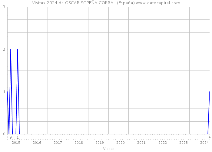 Visitas 2024 de OSCAR SOPEÑA CORRAL (España) 