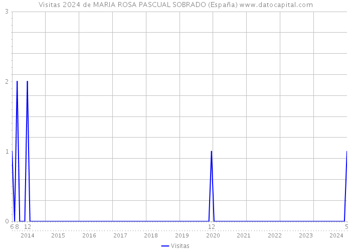 Visitas 2024 de MARIA ROSA PASCUAL SOBRADO (España) 