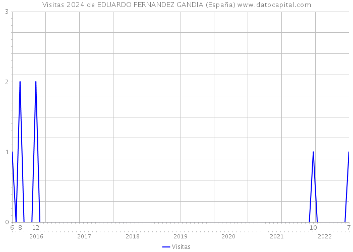 Visitas 2024 de EDUARDO FERNANDEZ GANDIA (España) 