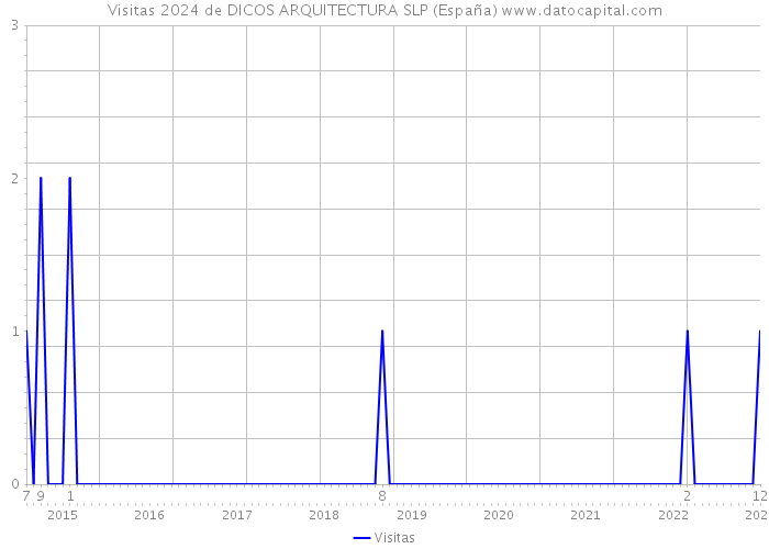 Visitas 2024 de DICOS ARQUITECTURA SLP (España) 