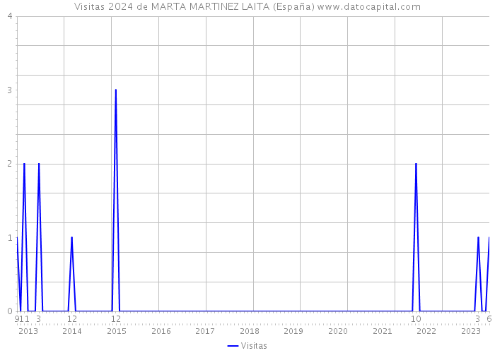 Visitas 2024 de MARTA MARTINEZ LAITA (España) 