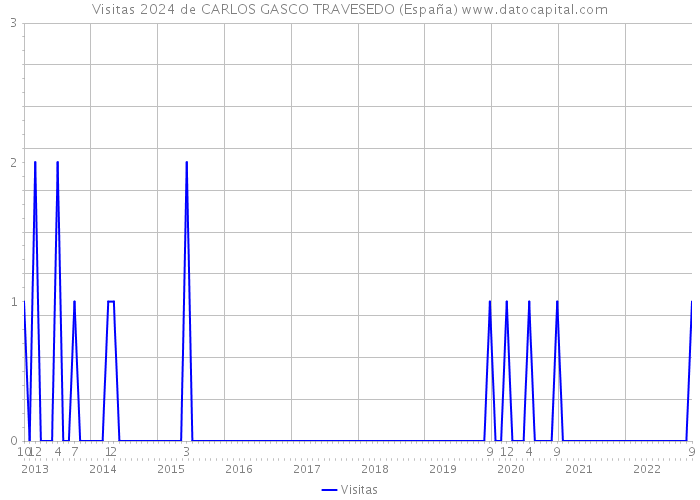 Visitas 2024 de CARLOS GASCO TRAVESEDO (España) 