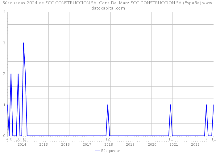 Búsquedas 2024 de FCC CONSTRUCCION SA. Cons.Del.Man: FCC CONSTRUCCION SA (España) 