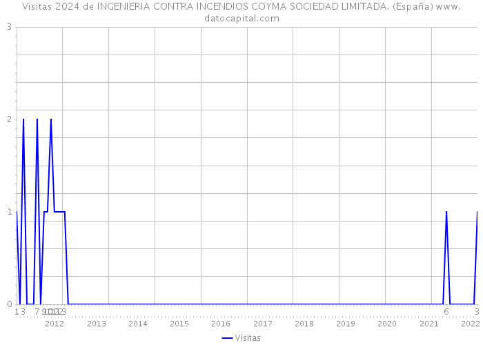 Visitas 2024 de INGENIERIA CONTRA INCENDIOS COYMA SOCIEDAD LIMITADA. (España) 