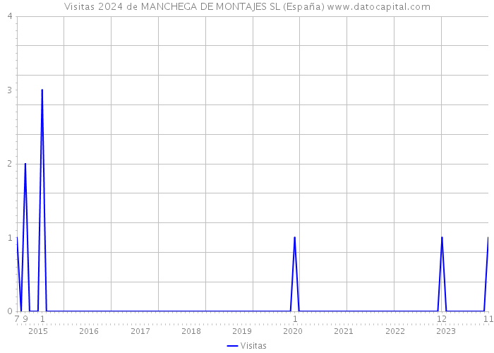 Visitas 2024 de MANCHEGA DE MONTAJES SL (España) 